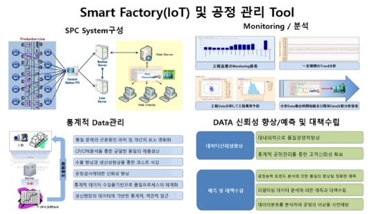 스마트 팩토리 데이터 및 공정관리 기술