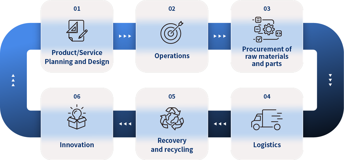 Life cycle