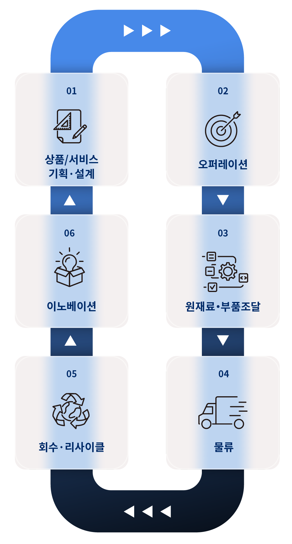 Life cycle