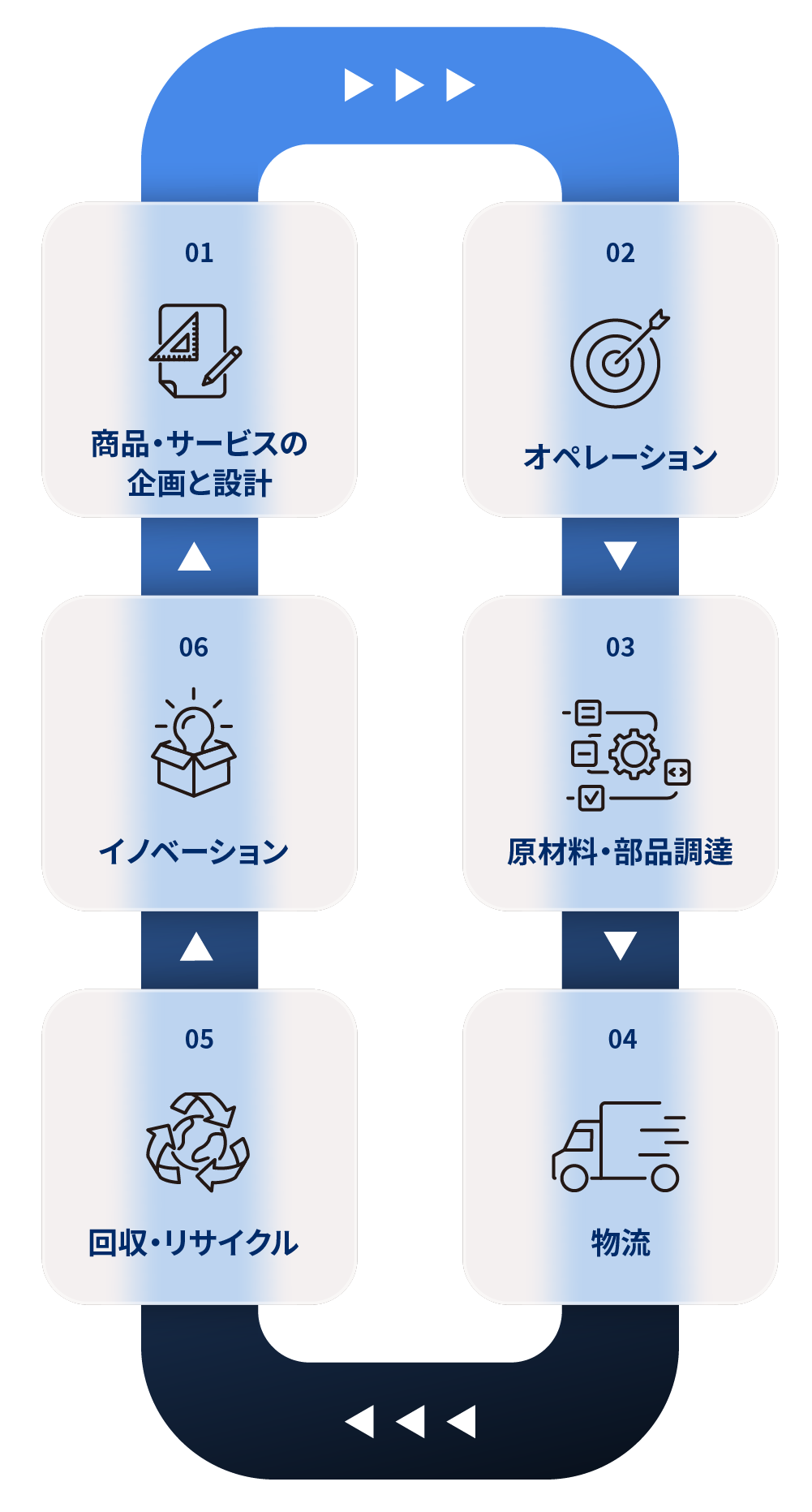 Life cycle